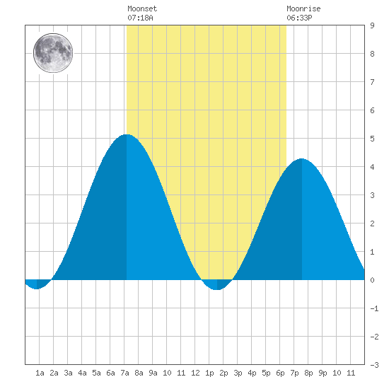 Cape Lookout tide chart for Thursday, October 17, 2024