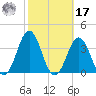 Cape Lookout tide chart for Thursday, October 17, 2024