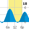 Cape Lookout tide chart for Friday, October 18, 2024