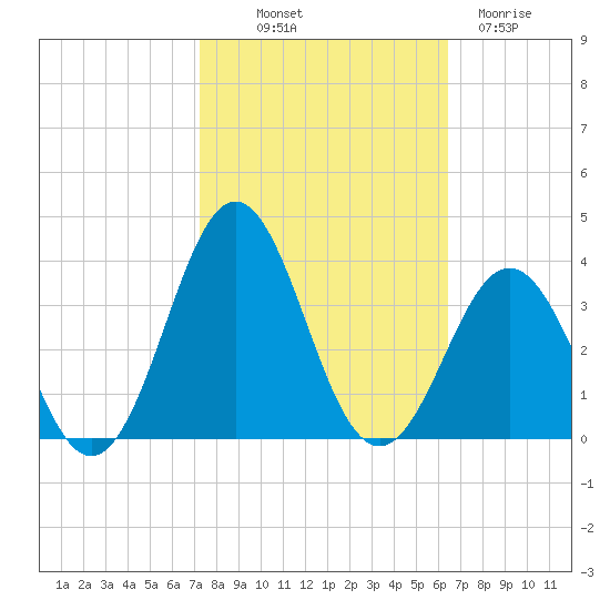 Cape Lookout tide chart for Saturday, October 19, 2024