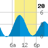 Cape Lookout tide chart for Sunday, October 20, 2024