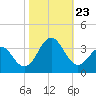 Cape Lookout tide chart for Wednesday, October 23, 2024