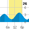 Cape Lookout tide chart for Saturday, October 26, 2024