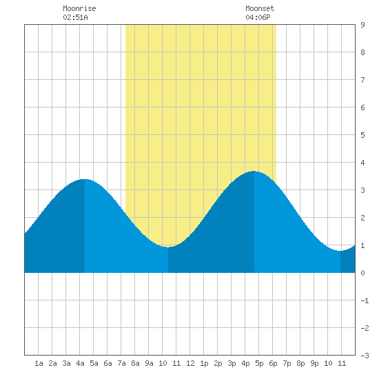 Cape Lookout tide chart for Sunday, October 27, 2024