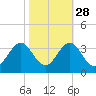 Cape Lookout tide chart for Monday, October 28, 2024