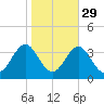Cape Lookout tide chart for Tuesday, October 29, 2024