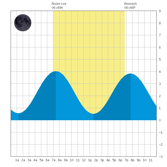 Cape Lookout tide chart for Wednesday, October 2, 2024
