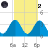 Cape Lookout tide chart for Wednesday, October 2, 2024