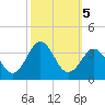Cape Lookout tide chart for Saturday, October 5, 2024