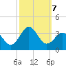 Cape Lookout tide chart for Monday, October 7, 2024