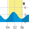 Cape Lookout tide chart for Tuesday, October 8, 2024