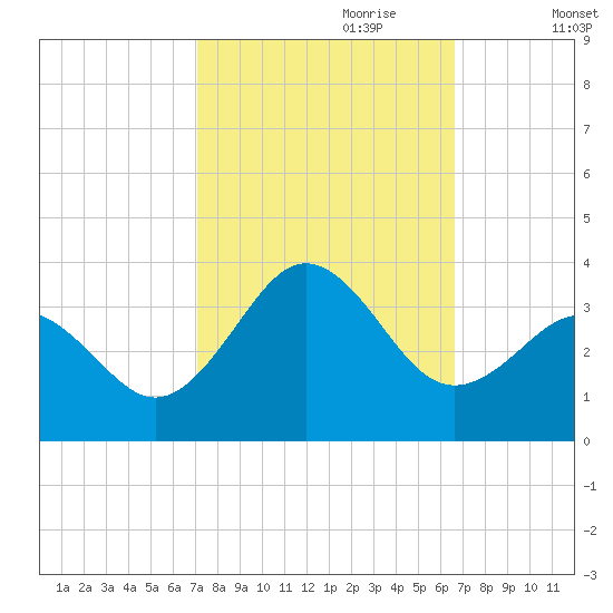 Cape Lookout tide chart for Wednesday, October 9, 2024
