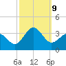 Cape Lookout tide chart for Wednesday, October 9, 2024