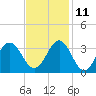 Cape Lookout tide chart for Monday, November 11, 2024