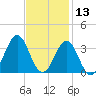 Cape Lookout tide chart for Wednesday, November 13, 2024