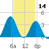 Cape Lookout tide chart for Thursday, November 14, 2024