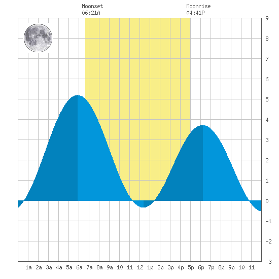Cape Lookout tide chart for Friday, November 15, 2024