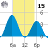 Cape Lookout tide chart for Friday, November 15, 2024