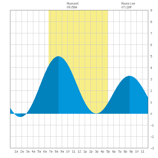Cape Lookout tide chart for Monday, November 18, 2024