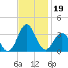 Cape Lookout tide chart for Tuesday, November 19, 2024