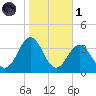 Cape Lookout tide chart for Friday, November 1, 2024