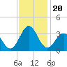 Cape Lookout tide chart for Wednesday, November 20, 2024