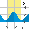 Cape Lookout tide chart for Thursday, November 21, 2024