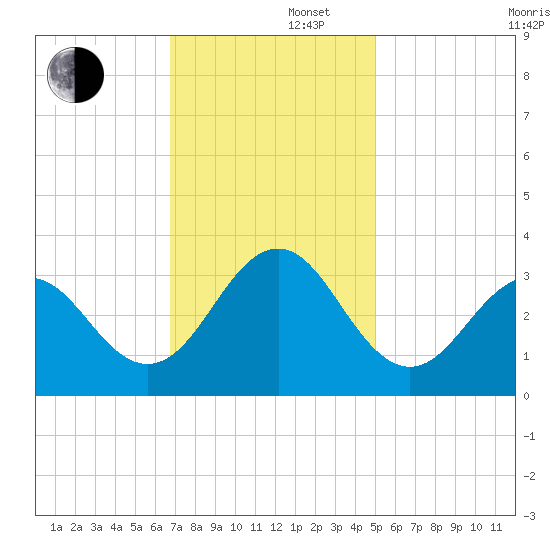Cape Lookout tide chart for Friday, November 22, 2024
