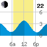 Cape Lookout tide chart for Friday, November 22, 2024
