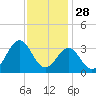 Cape Lookout tide chart for Thursday, November 28, 2024