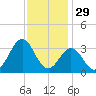 Cape Lookout tide chart for Friday, November 29, 2024