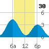 Cape Lookout tide chart for Saturday, November 30, 2024