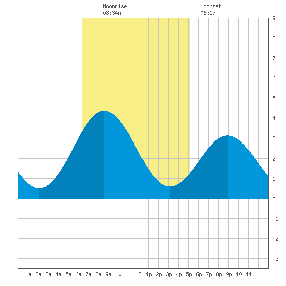 Cape Lookout tide chart for Sunday, November 3, 2024