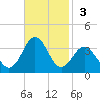 Cape Lookout tide chart for Sunday, November 3, 2024