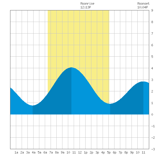 Cape Lookout tide chart for Thursday, November 7, 2024