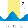 Cape Lookout tide chart for Thursday, November 7, 2024