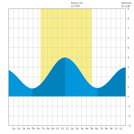Cape Lookout tide chart for Friday, November 8, 2024