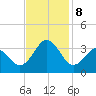 Cape Lookout tide chart for Friday, November 8, 2024
