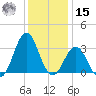 Cape Lookout tide chart for Sunday, December 15, 2024