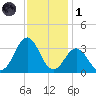 Cape Lookout tide chart for Sunday, December 1, 2024