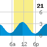 Cape Lookout tide chart for Saturday, December 21, 2024