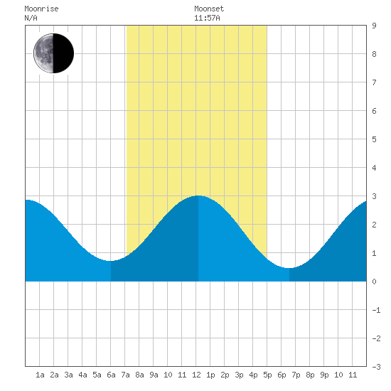 Cape Lookout tide chart for Sunday, December 22, 2024