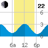 Cape Lookout tide chart for Sunday, December 22, 2024