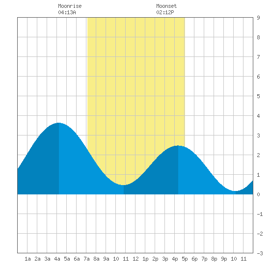 Cape Lookout tide chart for Friday, December 27, 2024