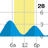 Cape Lookout tide chart for Saturday, December 28, 2024