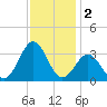 Cape Lookout tide chart for Monday, December 2, 2024