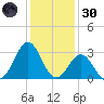 Cape Lookout tide chart for Monday, December 30, 2024