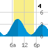Cape Lookout tide chart for Wednesday, December 4, 2024