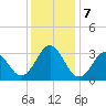 Cape Lookout tide chart for Saturday, December 7, 2024