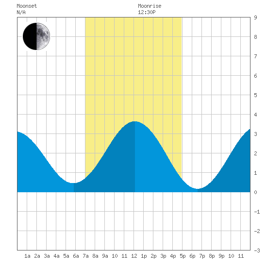 Cape Lookout tide chart for Sunday, December 8, 2024